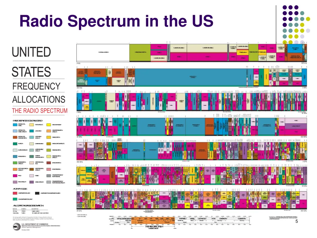 radio spectrum in the us