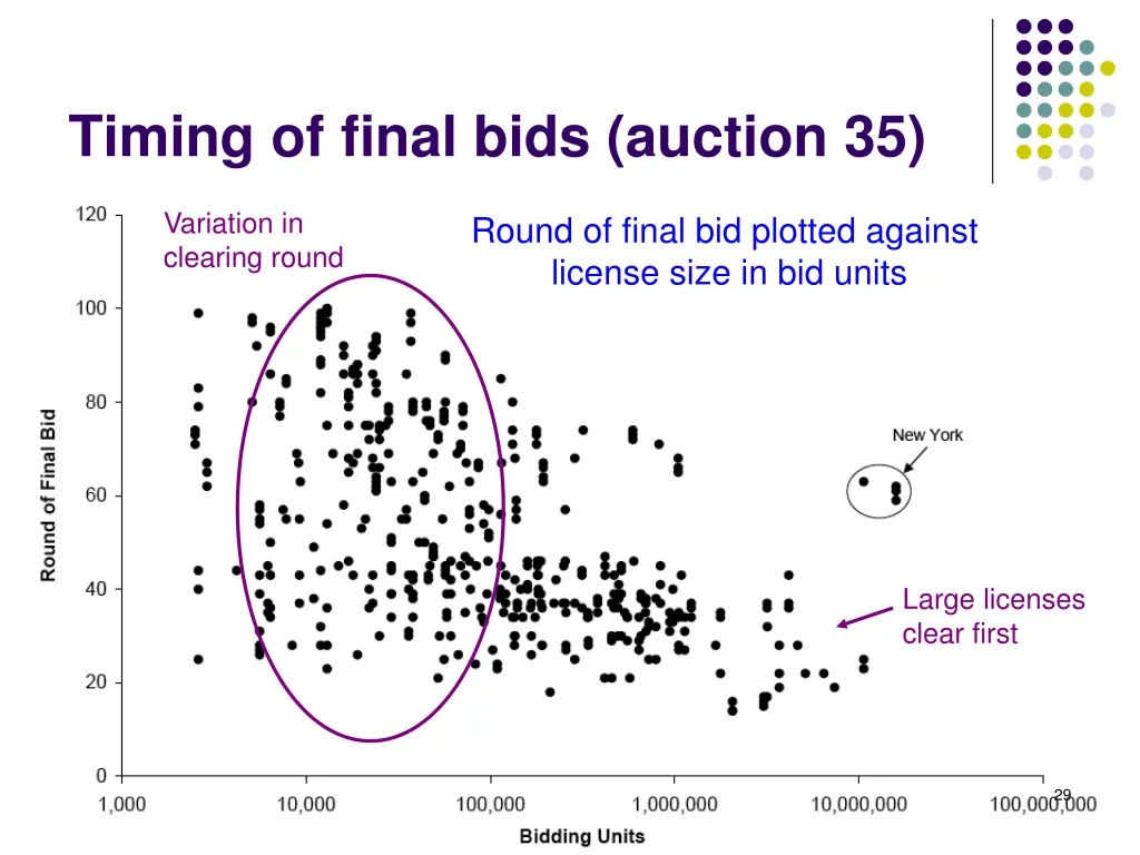 timing of final bids auction 35