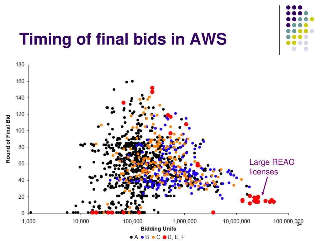 timing of final bids in aws