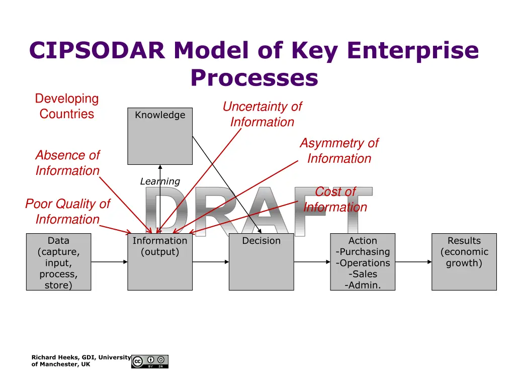cipsodar model of key enterprise processes