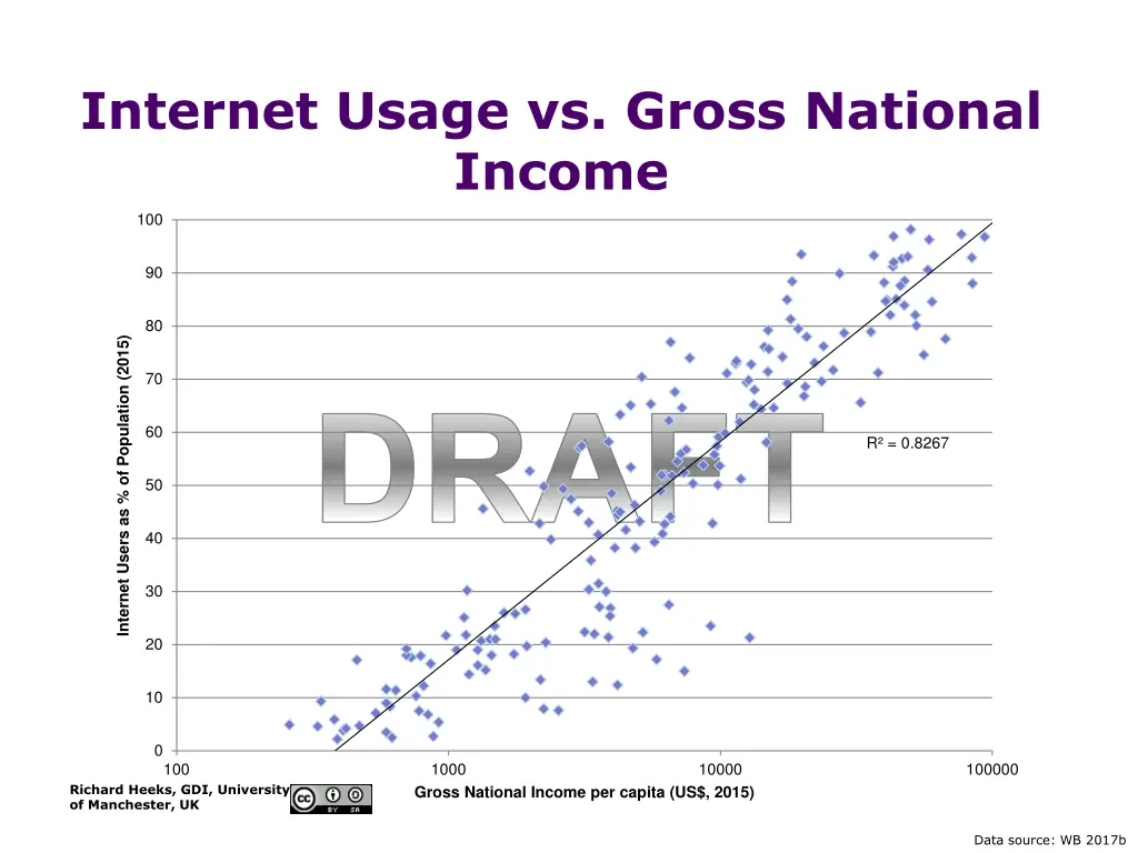 internet usage vs gross national income