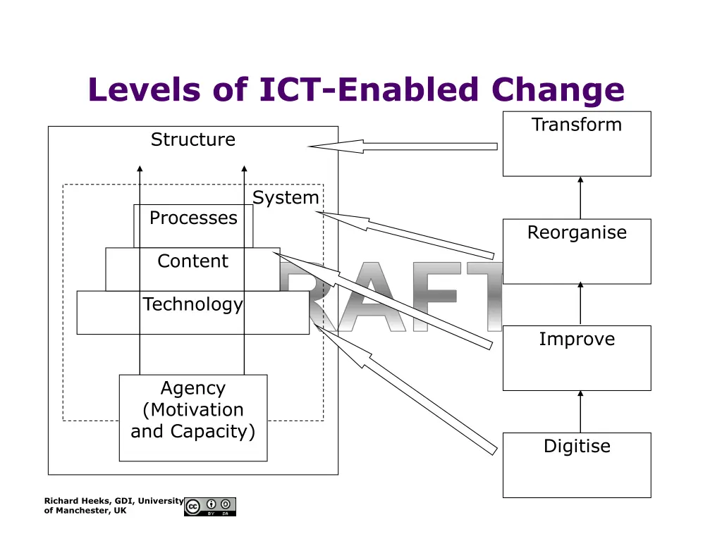 levels of ict enabled change