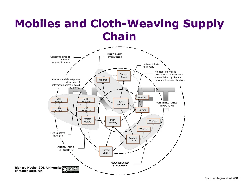 mobiles and cloth weaving supply chain