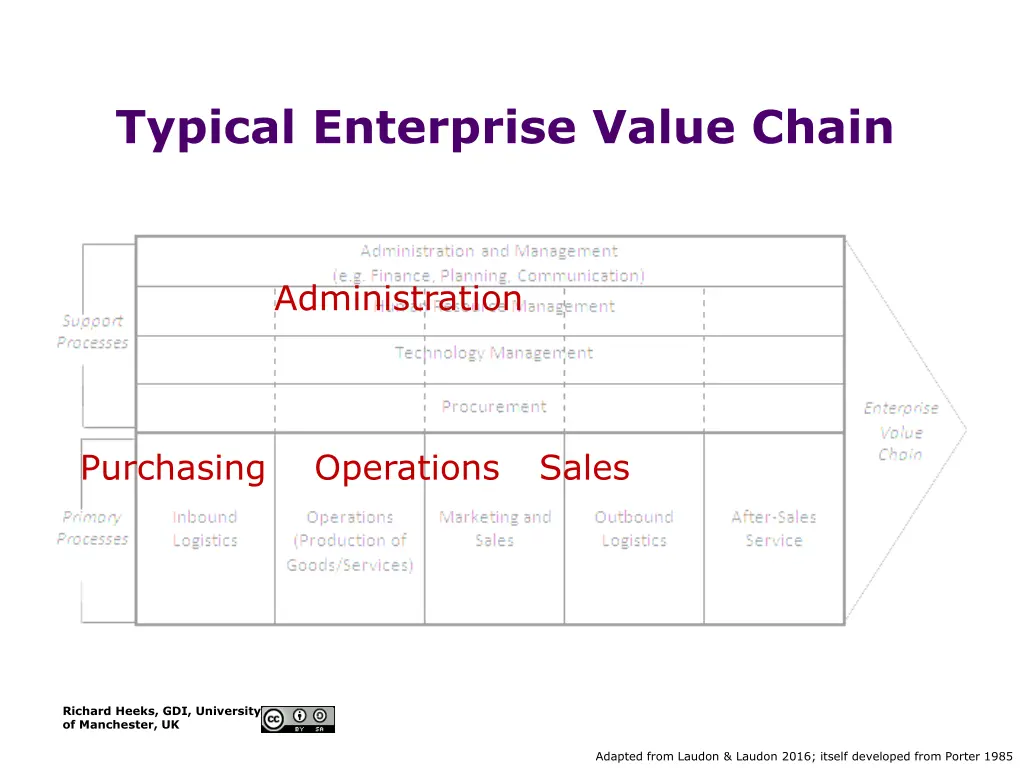 typical enterprise value chain