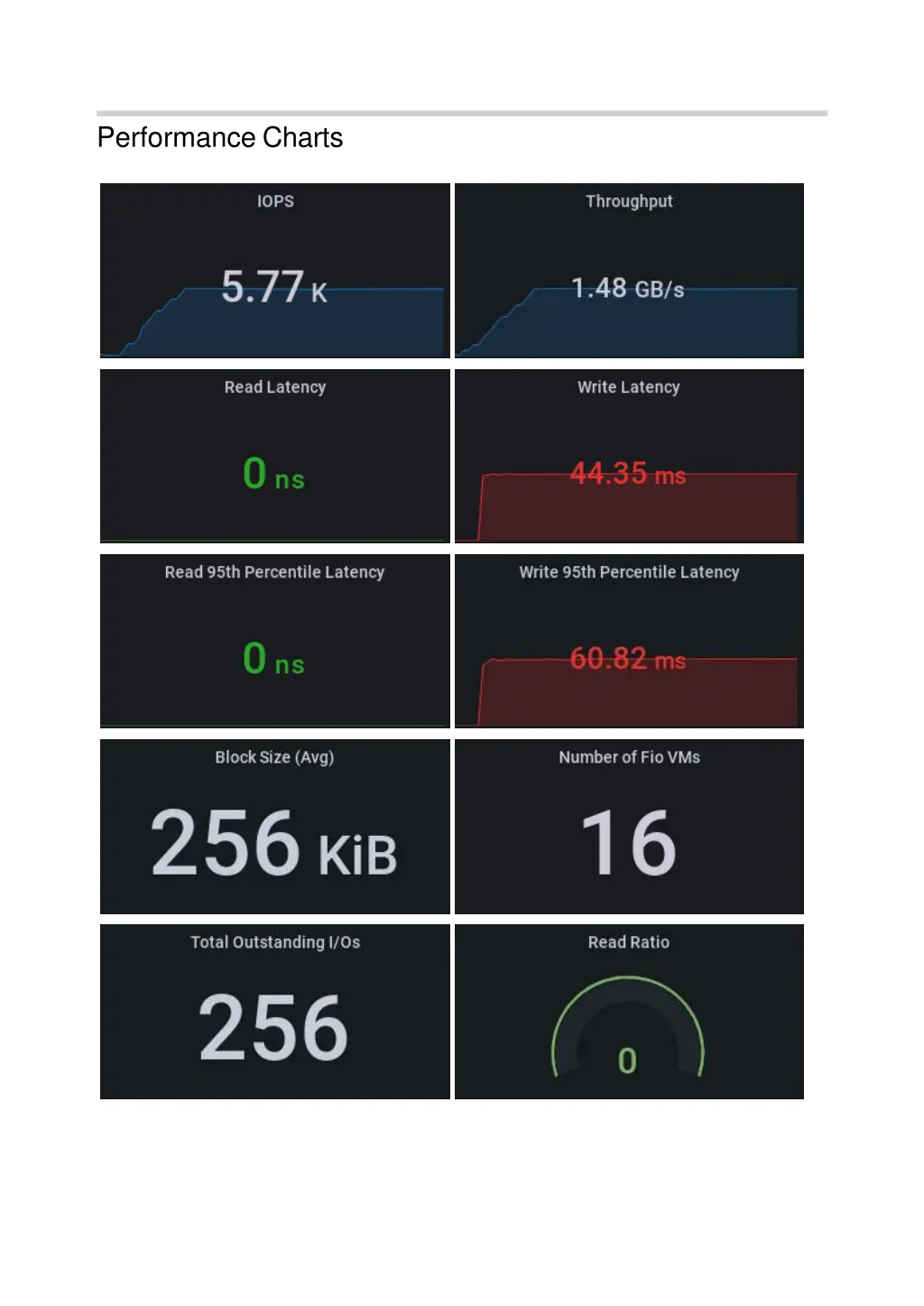 performance charts