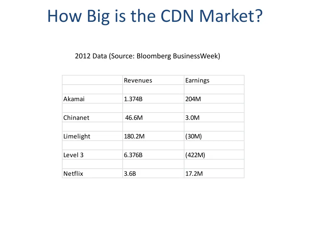 how big is the cdn market