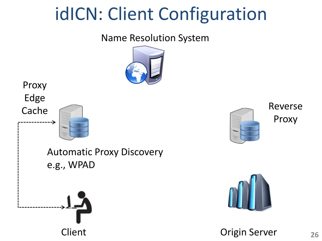 idicn client configuration