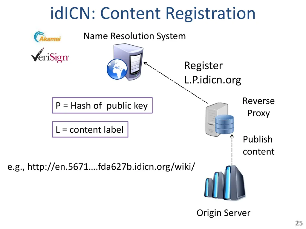 idicn content registration
