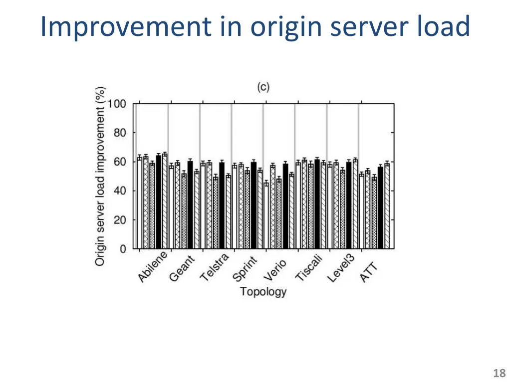 improvement in origin server load