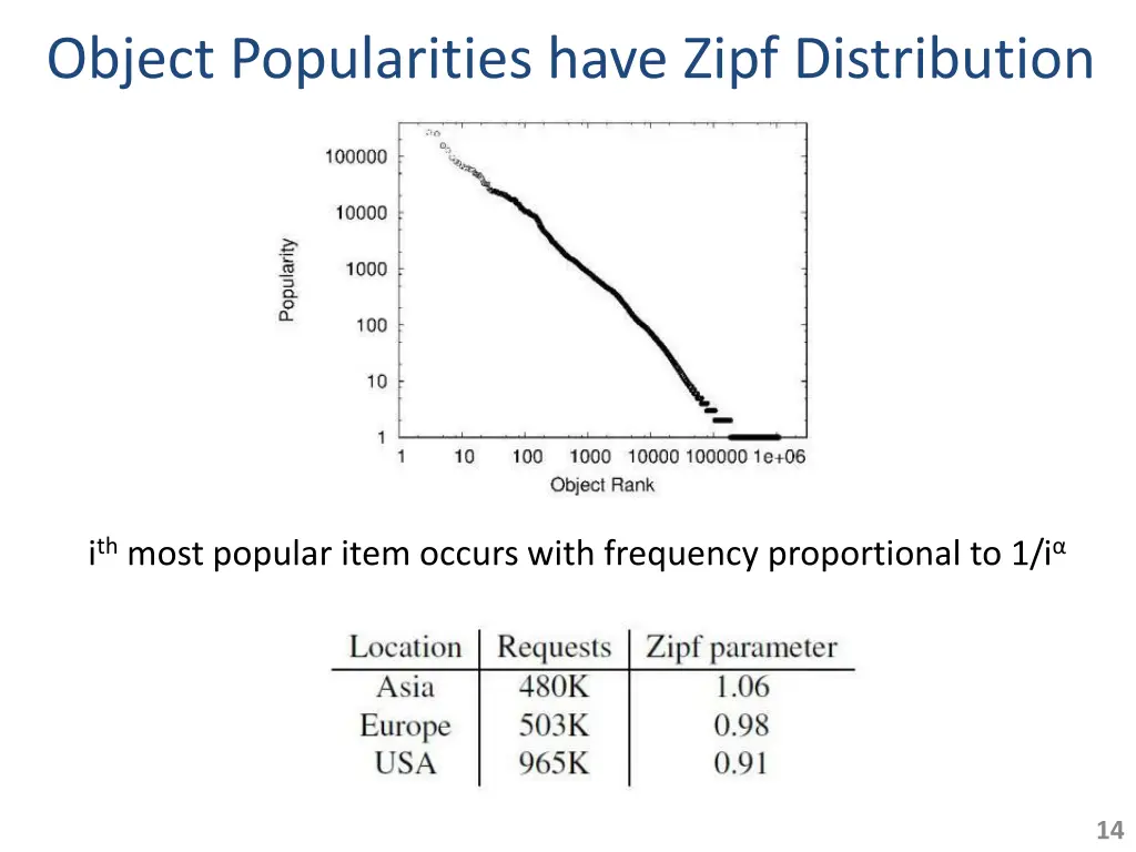 object popularities have zipf distribution