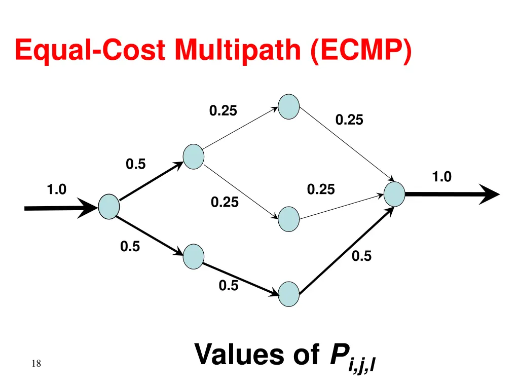 equal cost multipath ecmp