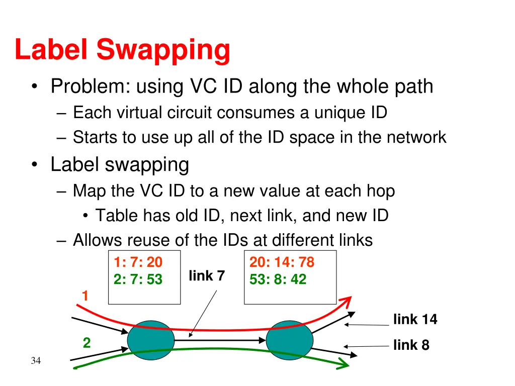 label swapping problem using vc id along