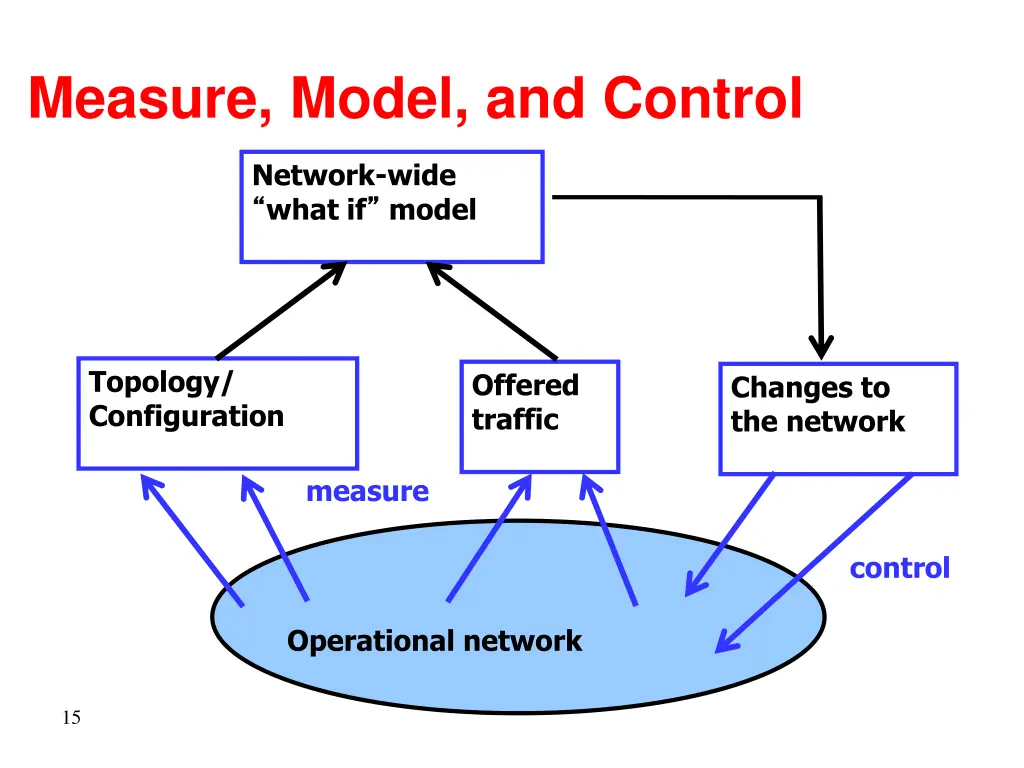 measure model and control