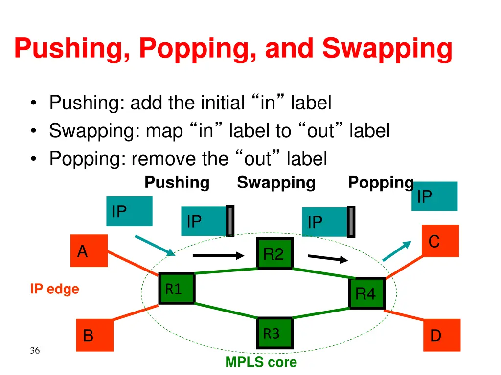 pushing popping and swapping