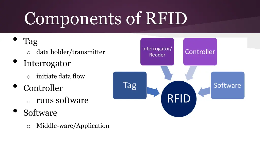 components of rfid tag o data holder transmitter