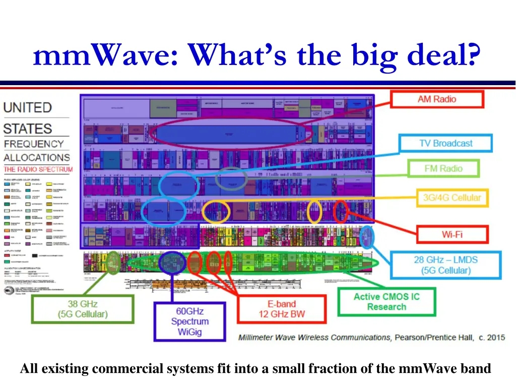 mmwave what s the big deal