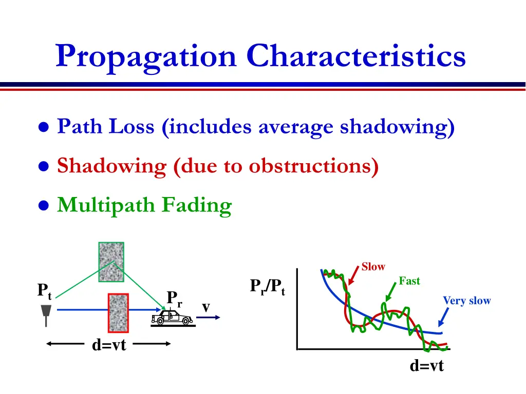 propagation characteristics