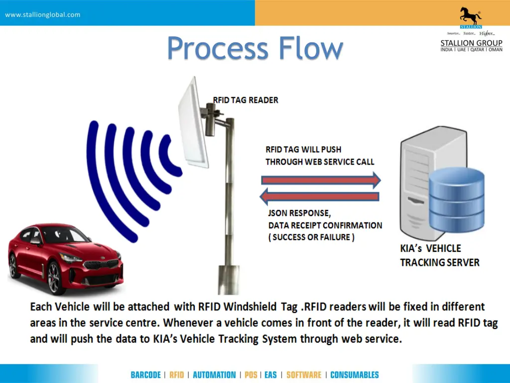 process flow