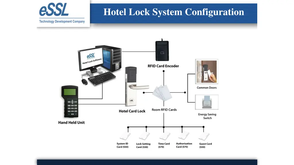 hotel lock system configuration