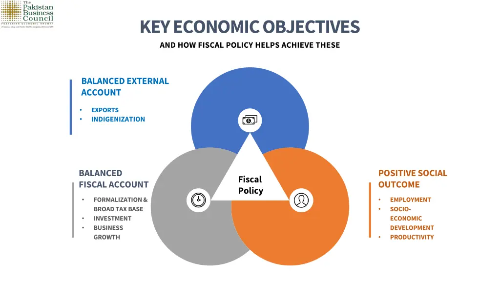 key economic objectives and how fiscal policy