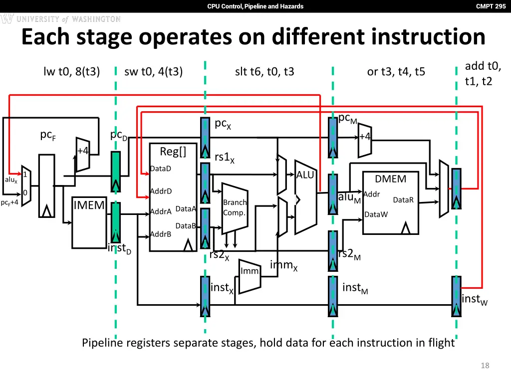 cpu control pipeline and hazards 17