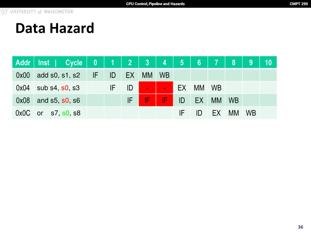 cpu control pipeline and hazards 31