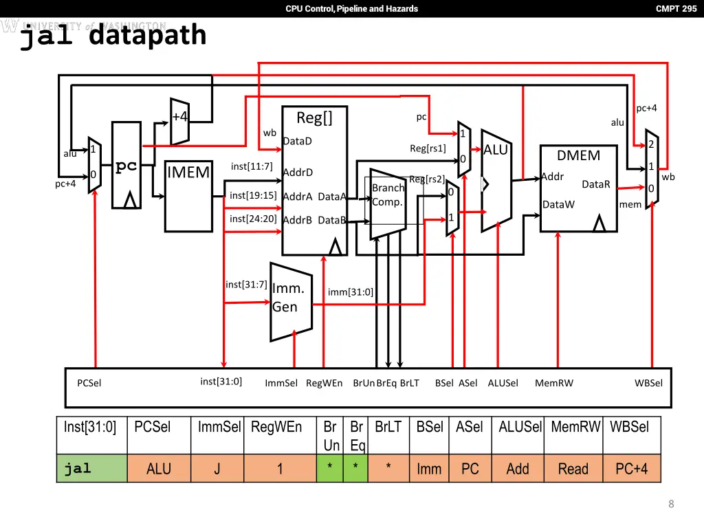 cpu control pipeline and hazards 7