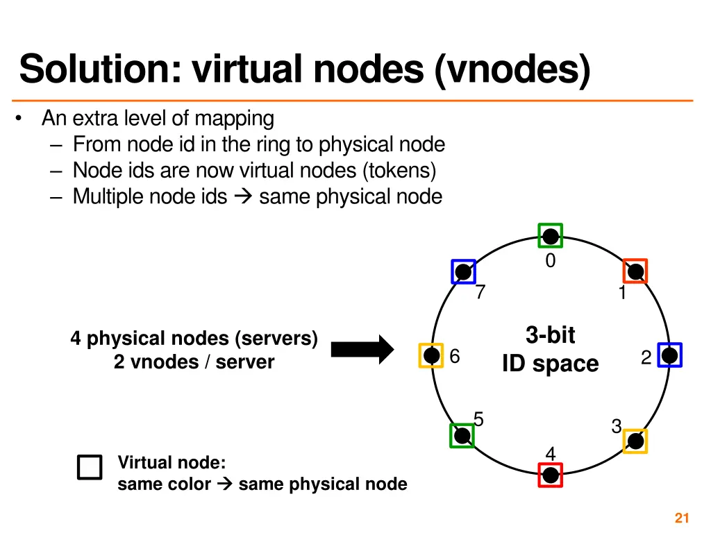 solution virtual nodes vnodes 1