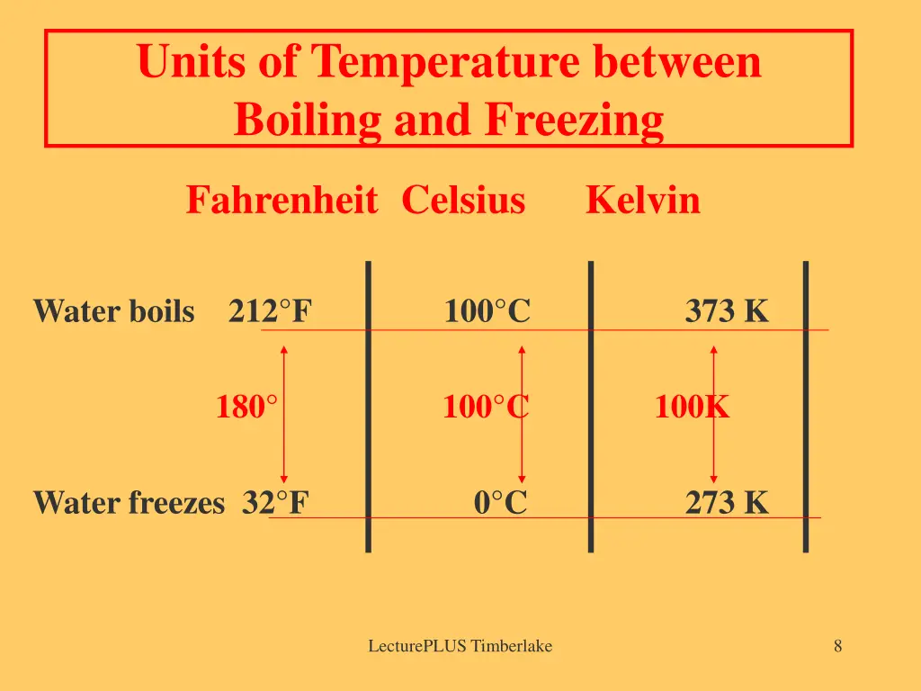 units of temperature between boiling and freezing