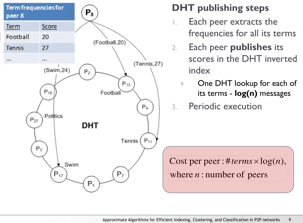 dht publishing steps each peer extracts