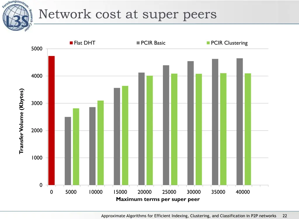 network cost at super peers
