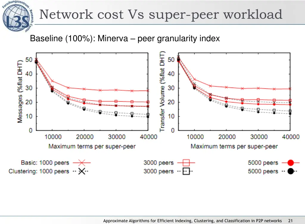 network cost vs super peer workload