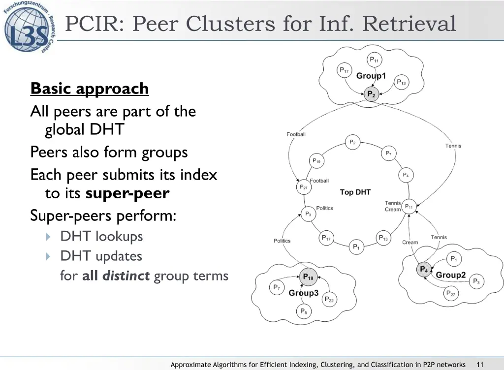 pcir peer clusters for inf retrieval