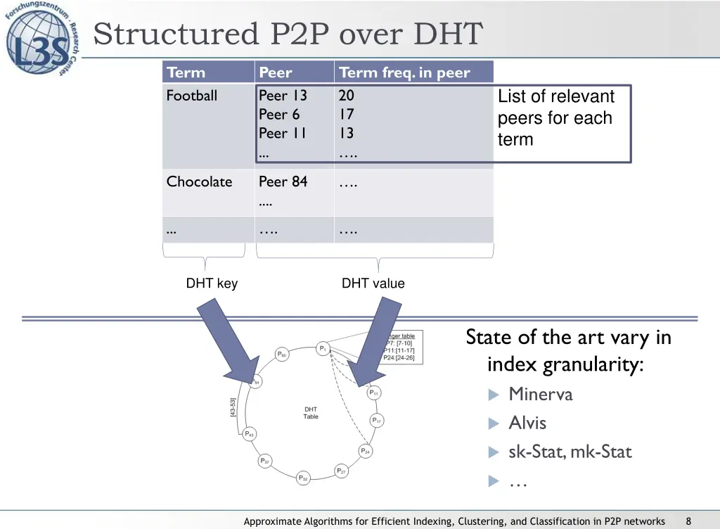 structured p2p over dht 1