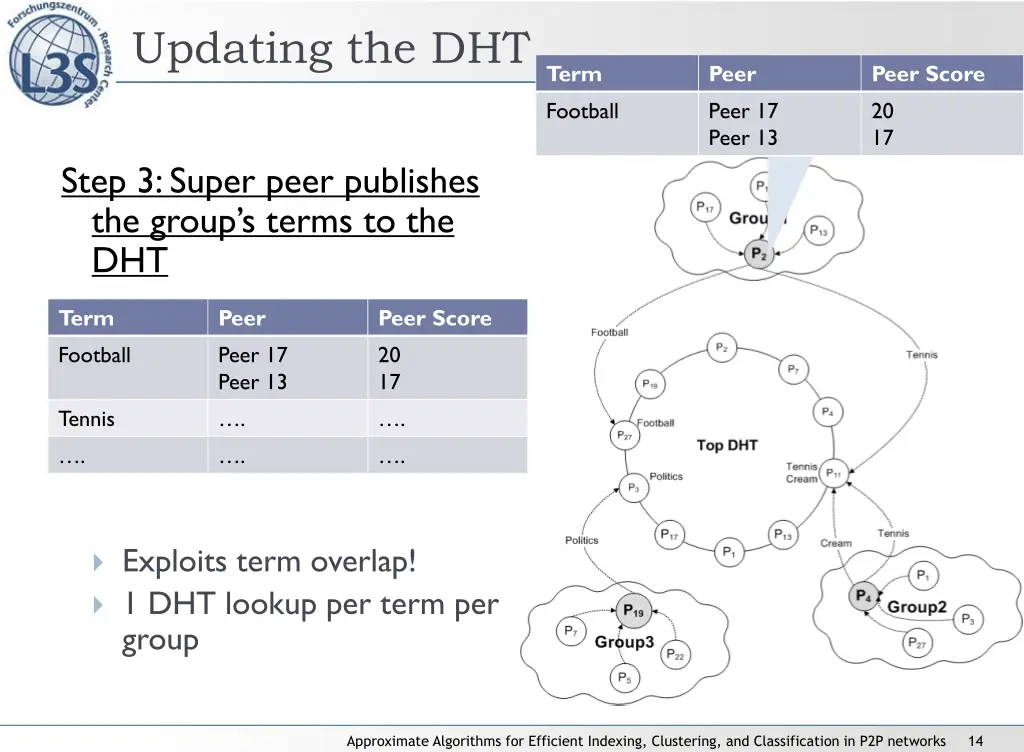 updating the dht