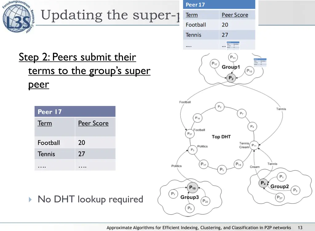 updating the super peers 1