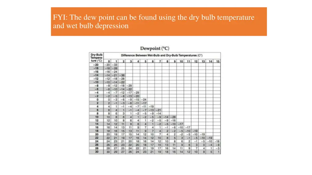 fyi the dew point can be found using the dry bulb