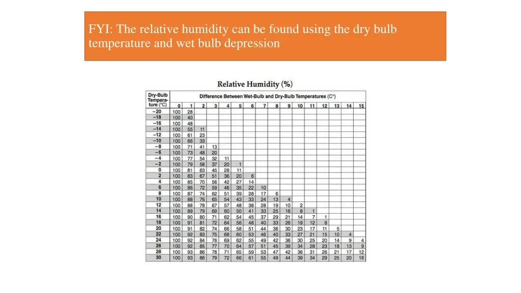 fyi the relative humidity can be found using