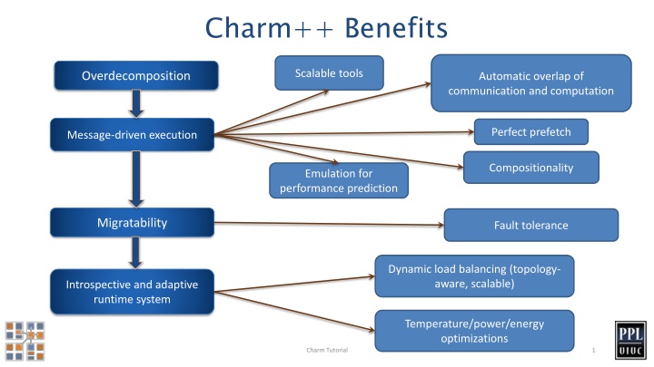 charm benefits