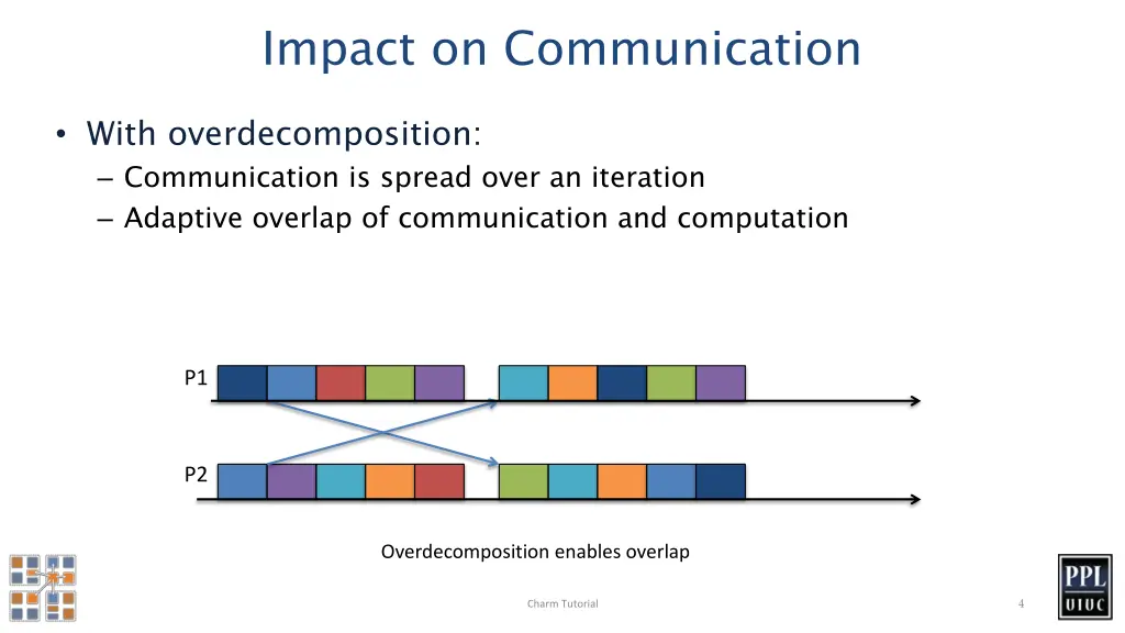 impact on communication 1