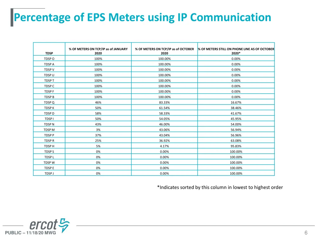 percentage of eps meters using ip communication