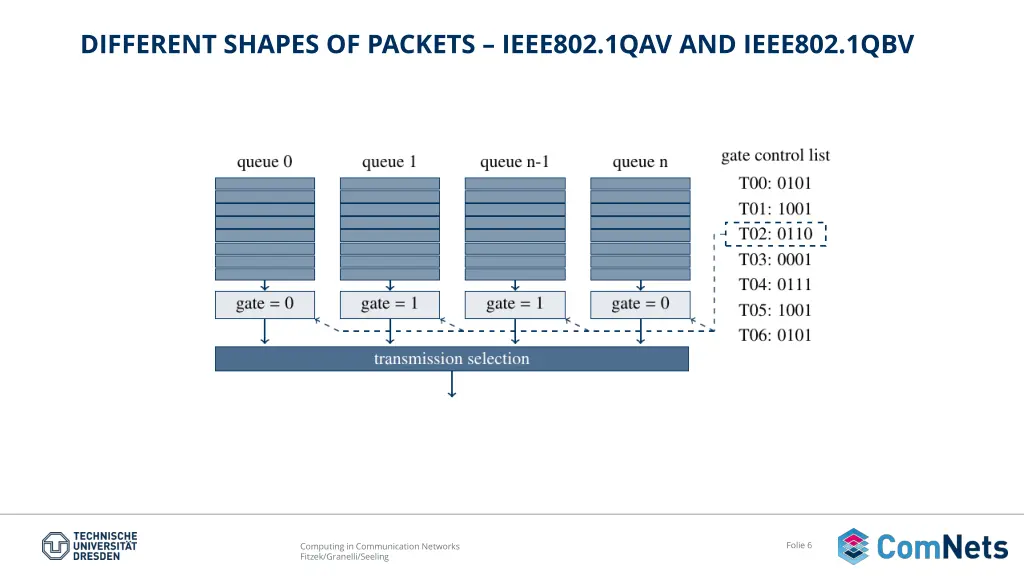 different shapes of packets ieee802 1qav 1