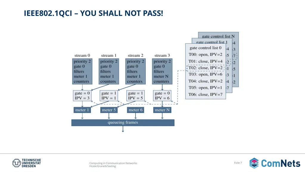 ieee802 1qci you shall not pass