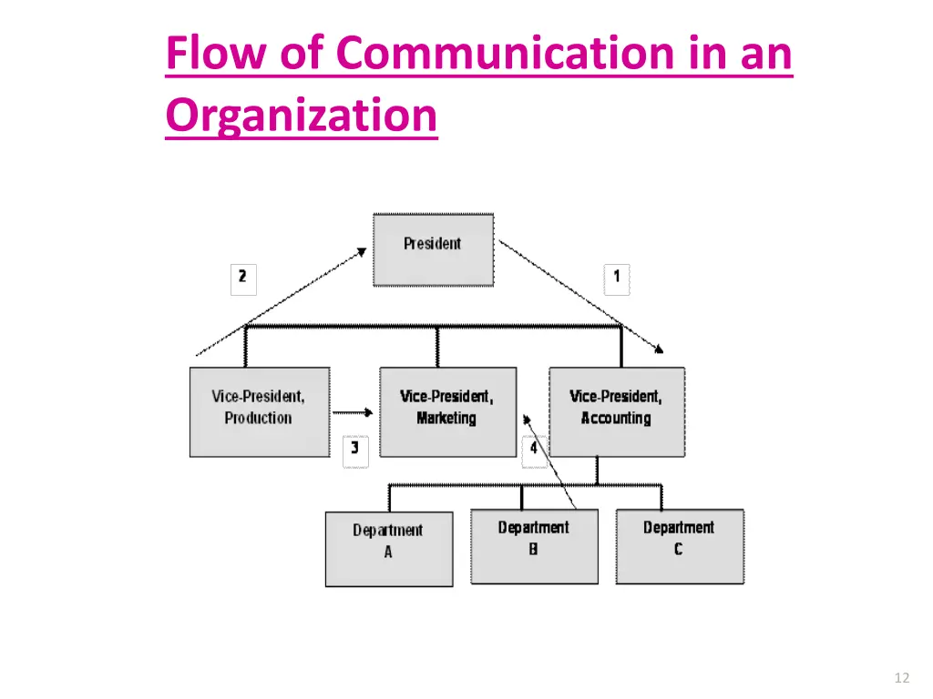 flow of communication in an organization