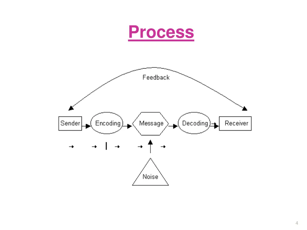 process