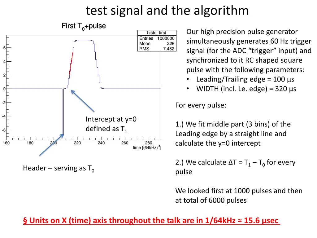 test signal and the algorithm
