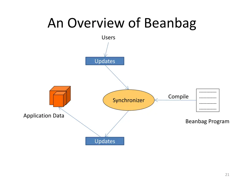 an overview of beanbag