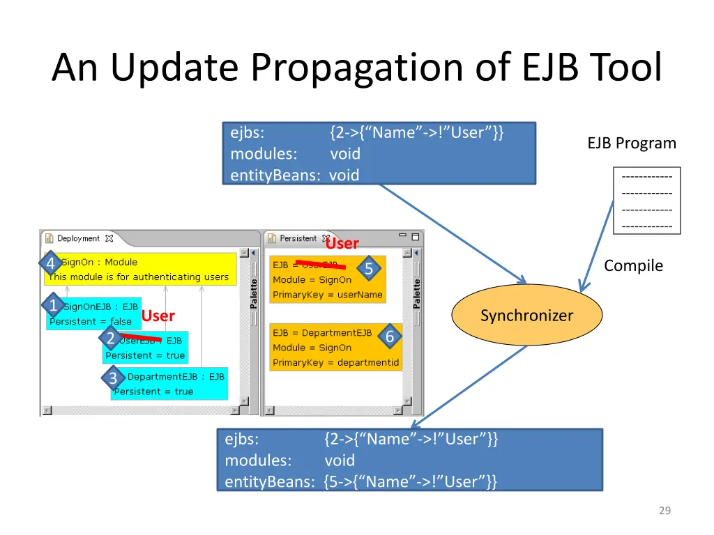 an update propagation of ejb tool