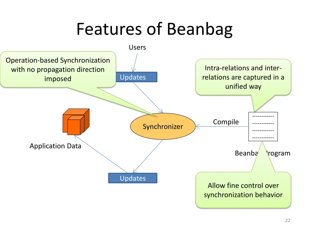 features of beanbag