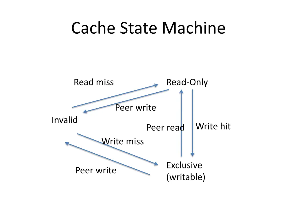 cache state machine